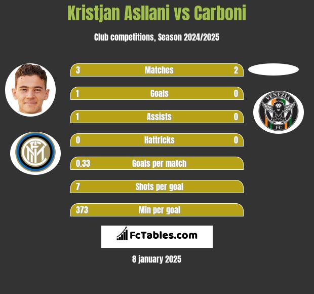 Kristjan Asllani vs Carboni h2h player stats