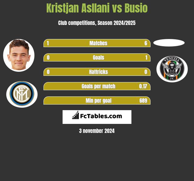 Kristjan Asllani vs Busio h2h player stats