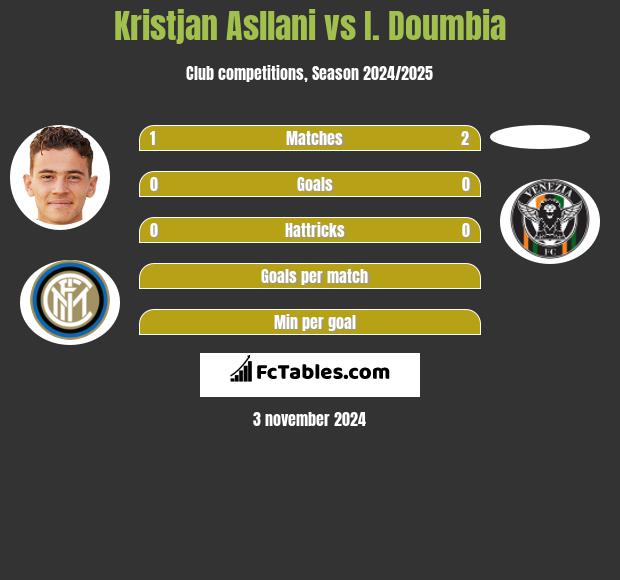 Kristjan Asllani vs I. Doumbia h2h player stats