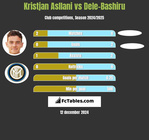 Kristjan Asllani vs Dele-Bashiru h2h player stats