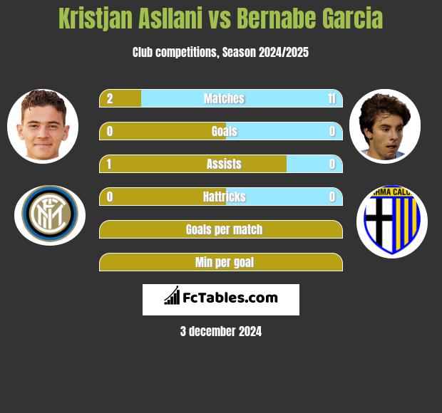 Kristjan Asllani vs Bernabe Garcia h2h player stats