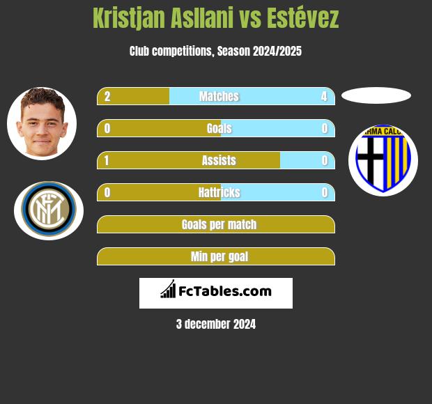 Kristjan Asllani vs Estévez h2h player stats