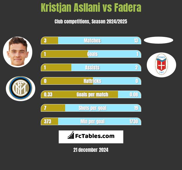 Kristjan Asllani vs Fadera h2h player stats