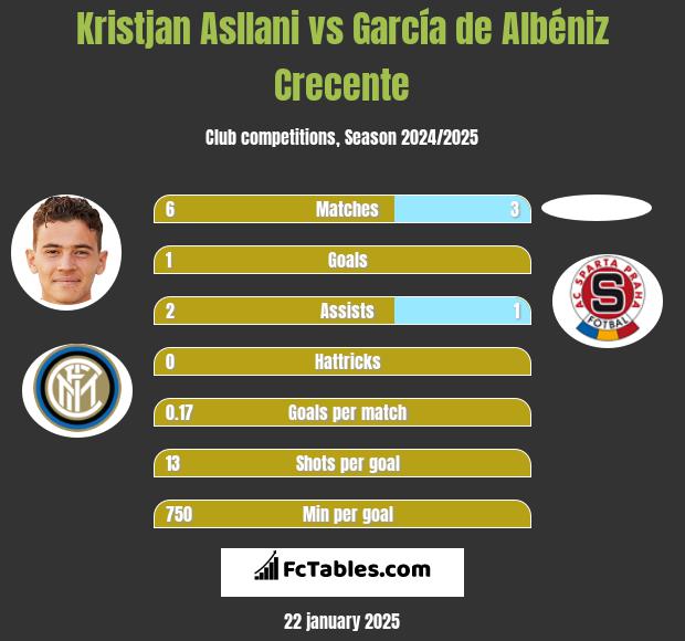 Kristjan Asllani vs García de Albéniz Crecente h2h player stats