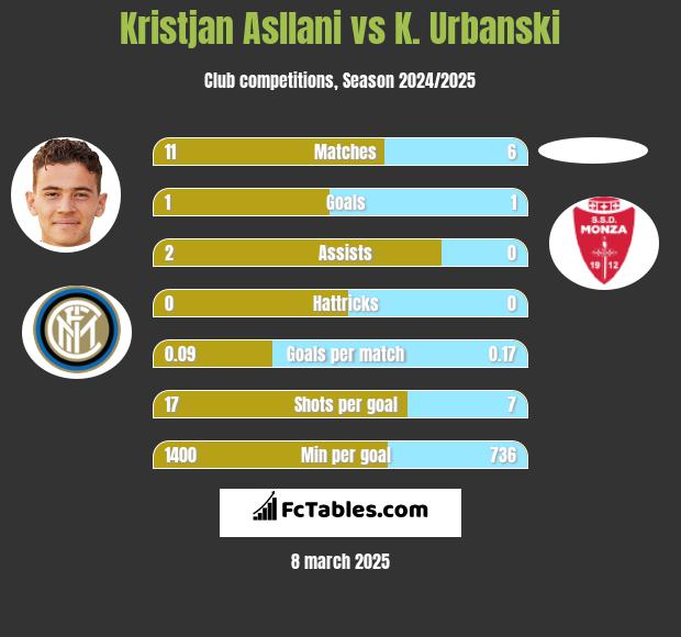 Kristjan Asllani vs K. Urbanski h2h player stats