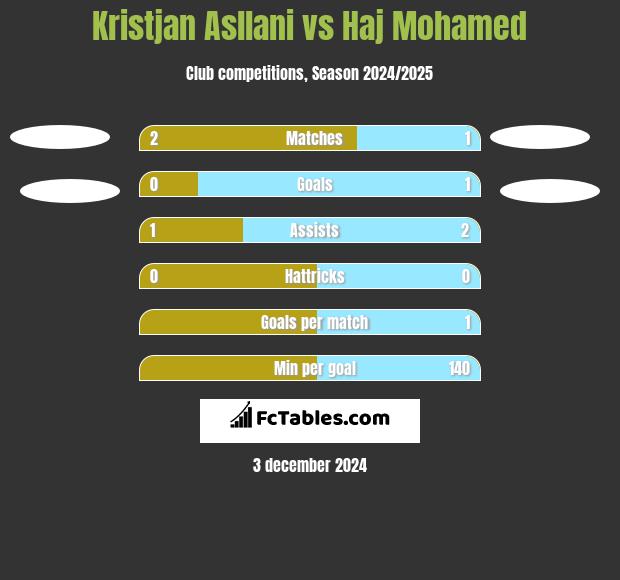 Kristjan Asllani vs Haj Mohamed h2h player stats