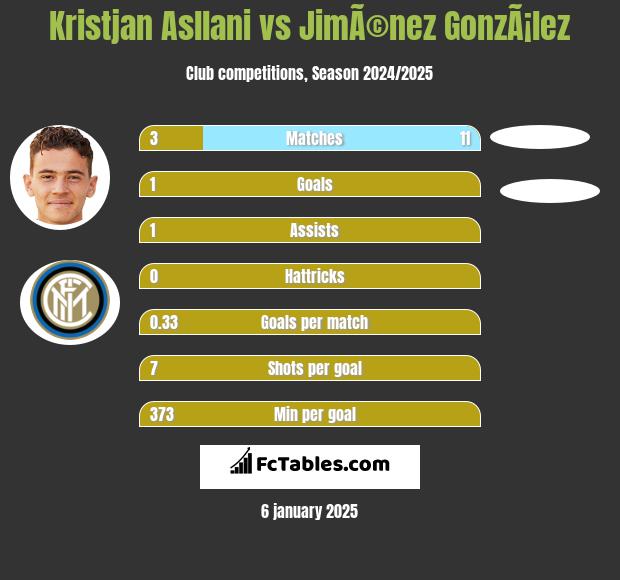 Kristjan Asllani vs JimÃ©nez GonzÃ¡lez h2h player stats