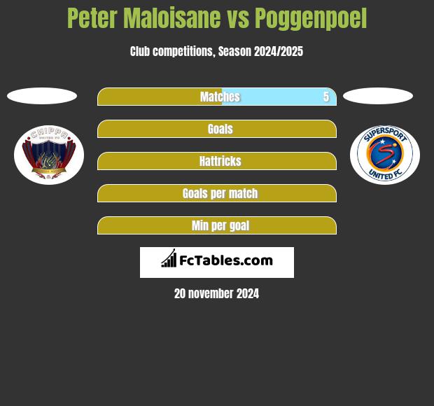 Peter Maloisane vs Poggenpoel h2h player stats