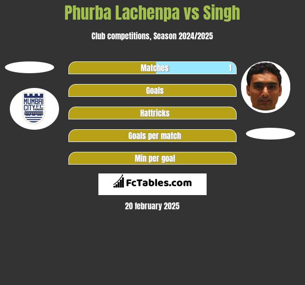 Phurba Lachenpa vs Singh h2h player stats