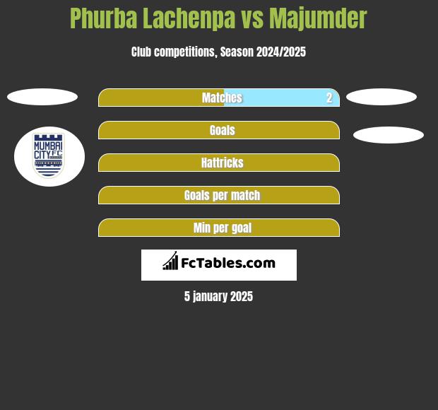 Phurba Lachenpa vs Majumder h2h player stats