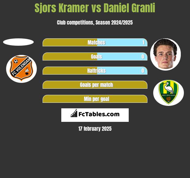 Sjors Kramer vs Daniel Granli h2h player stats