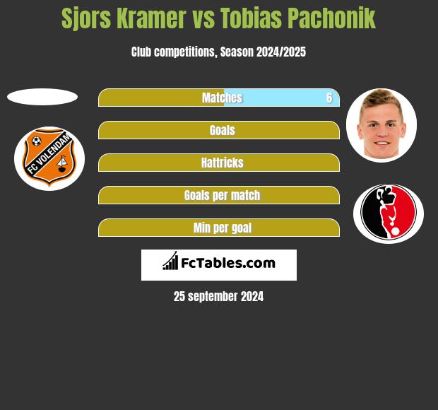 Sjors Kramer vs Tobias Pachonik h2h player stats