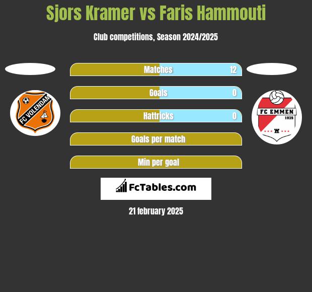 Sjors Kramer vs Faris Hammouti h2h player stats