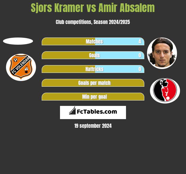 Sjors Kramer vs Amir Absalem h2h player stats