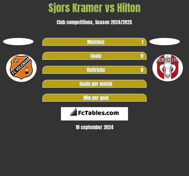 Sjors Kramer vs Hilton h2h player stats