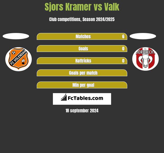 Sjors Kramer vs Valk h2h player stats