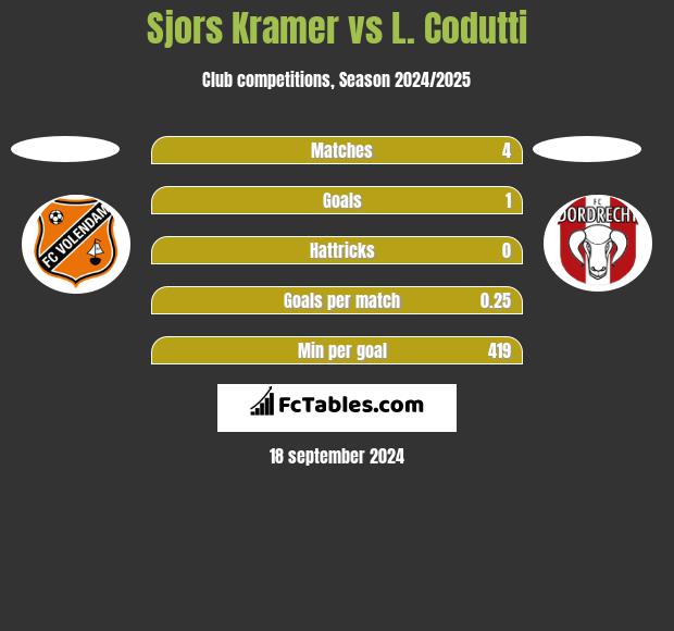 Sjors Kramer vs L. Codutti h2h player stats