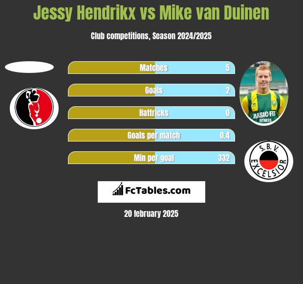 Jessy Hendrikx vs Mike van Duinen h2h player stats