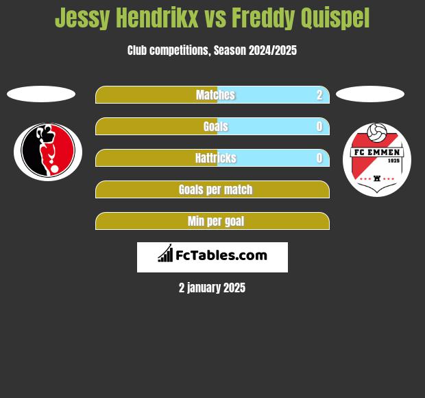 Jessy Hendrikx vs Freddy Quispel h2h player stats