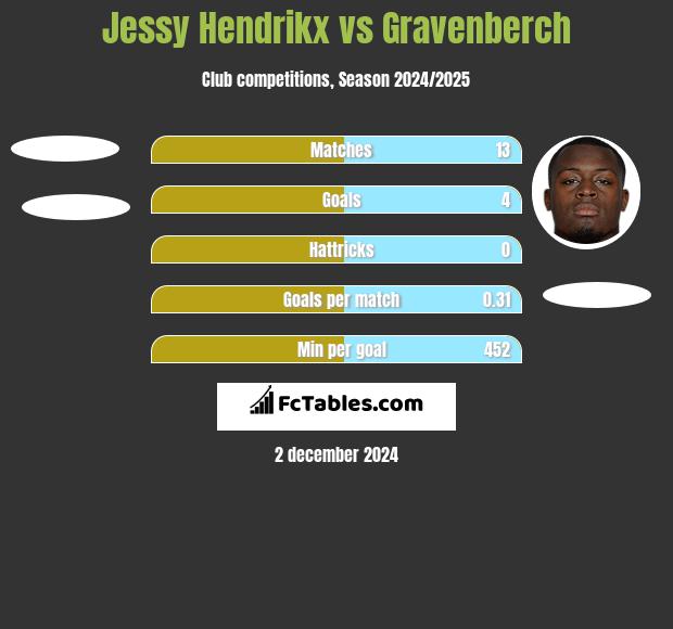 Jessy Hendrikx vs Gravenberch h2h player stats