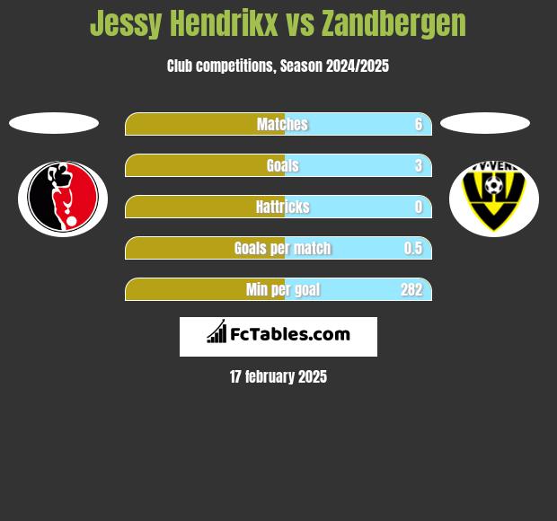 Jessy Hendrikx vs Zandbergen h2h player stats