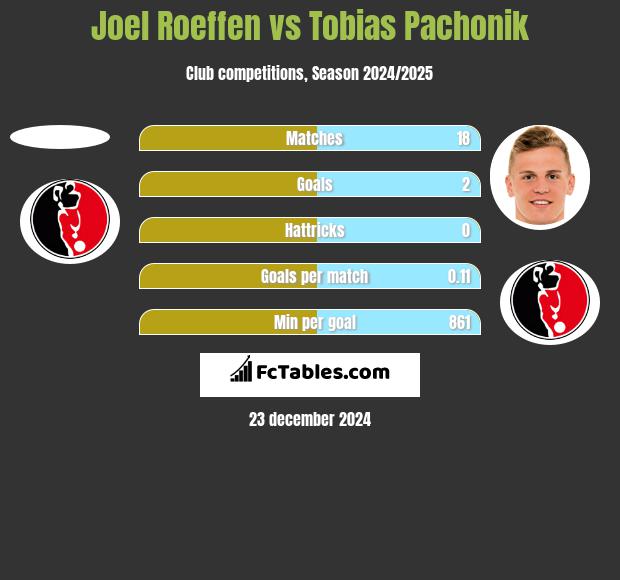 Joel Roeffen vs Tobias Pachonik h2h player stats