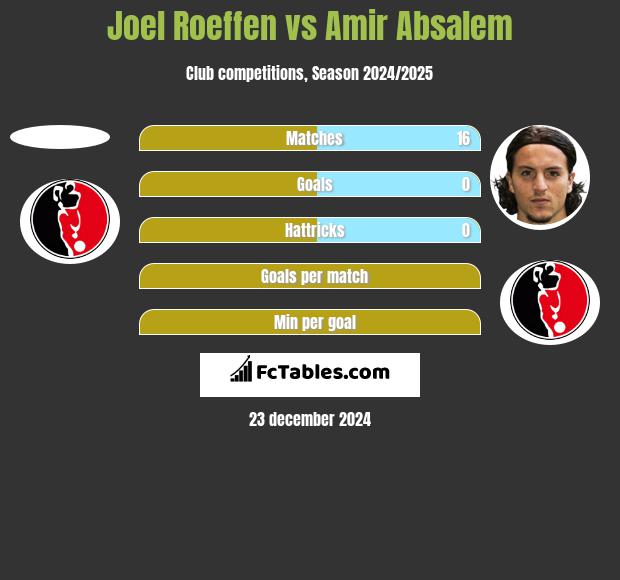 Joel Roeffen vs Amir Absalem h2h player stats