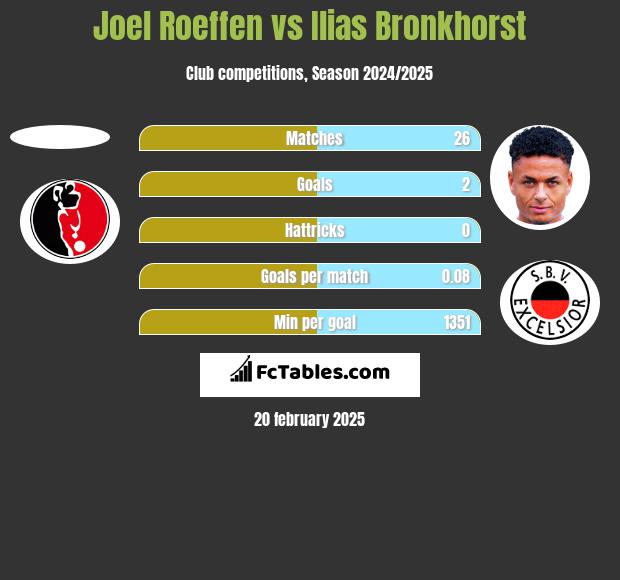 Joel Roeffen vs Ilias Bronkhorst h2h player stats