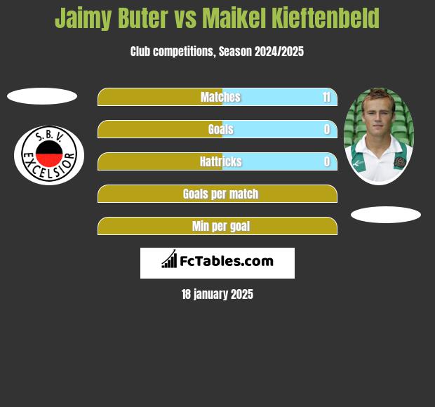 Jaimy Buter vs Maikel Kieftenbeld h2h player stats