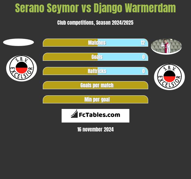 Serano Seymor vs Django Warmerdam h2h player stats