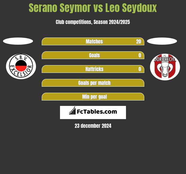 Serano Seymor vs Leo Seydoux h2h player stats