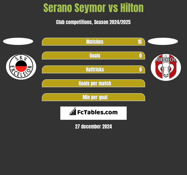 Serano Seymor vs Hilton h2h player stats