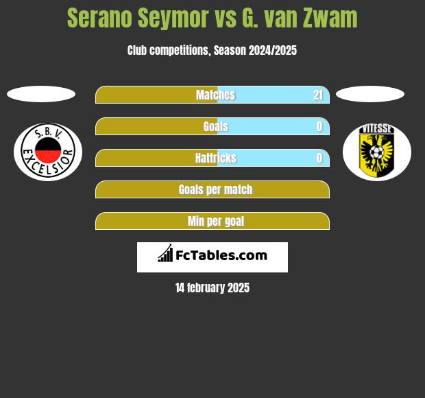 Serano Seymor vs G. van Zwam h2h player stats