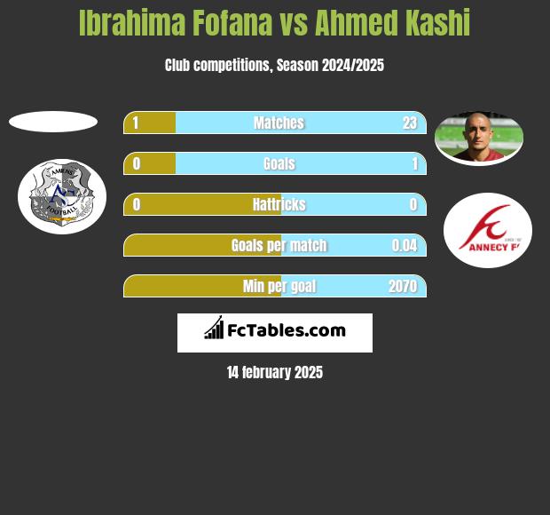 Ibrahima Fofana vs Ahmed Kashi h2h player stats