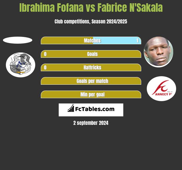 Ibrahima Fofana vs Fabrice N'Sakala h2h player stats