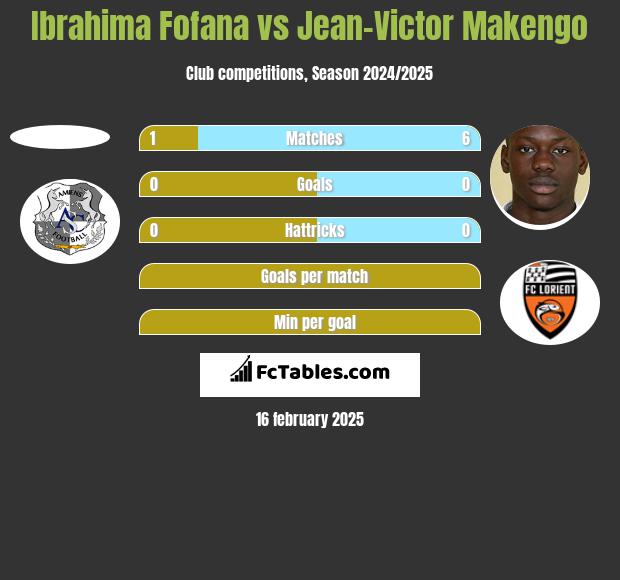 Ibrahima Fofana vs Jean-Victor Makengo h2h player stats