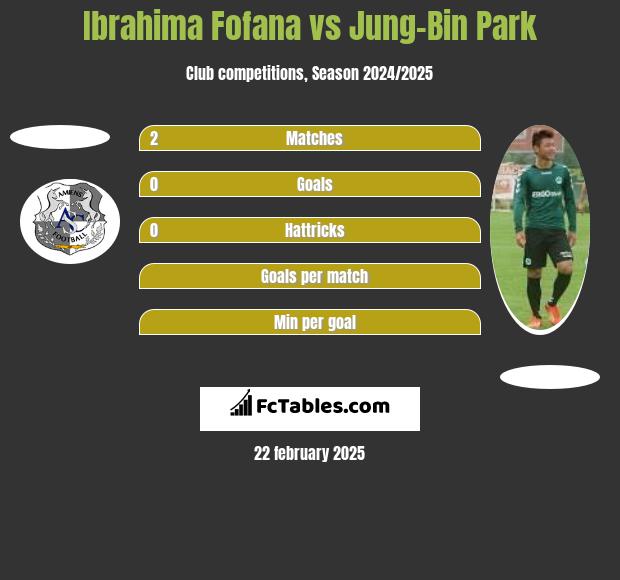 Ibrahima Fofana vs Jung-Bin Park h2h player stats