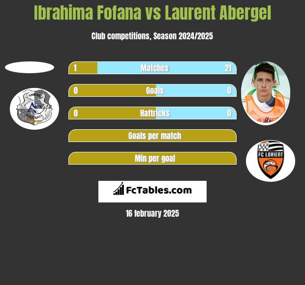 Ibrahima Fofana vs Laurent Abergel h2h player stats