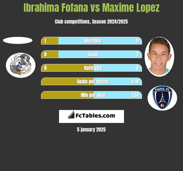 Ibrahima Fofana vs Maxime Lopez h2h player stats