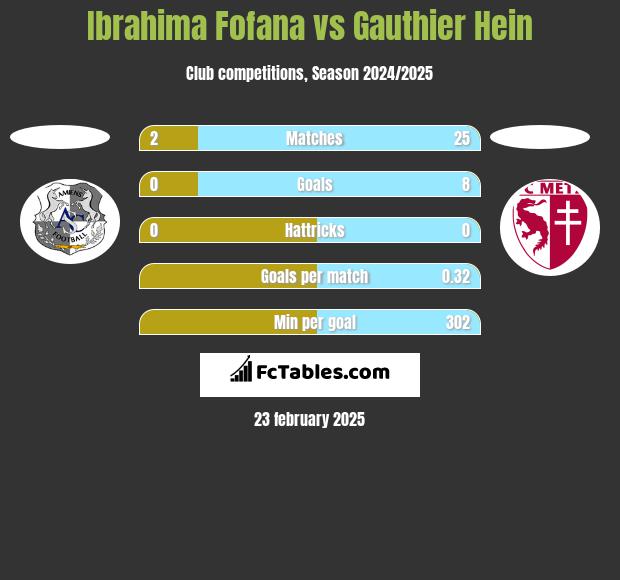 Ibrahima Fofana vs Gauthier Hein h2h player stats