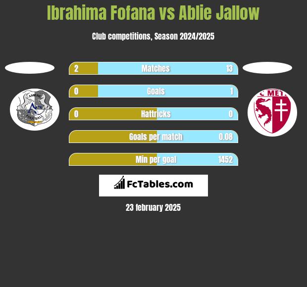 Ibrahima Fofana vs Ablie Jallow h2h player stats