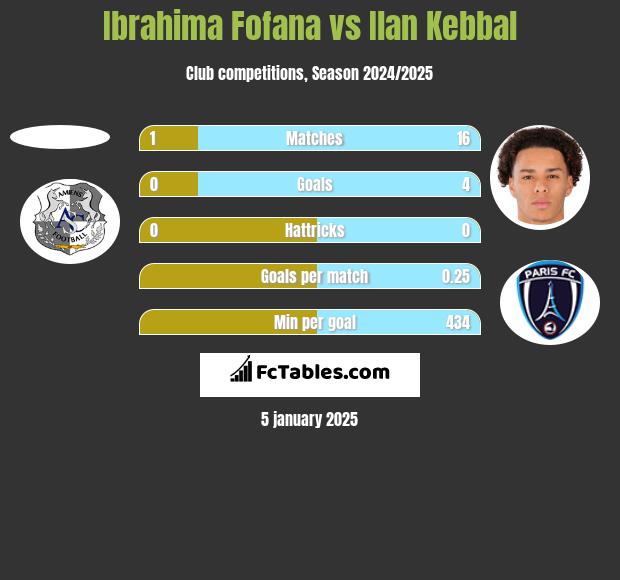 Ibrahima Fofana vs Ilan Kebbal h2h player stats