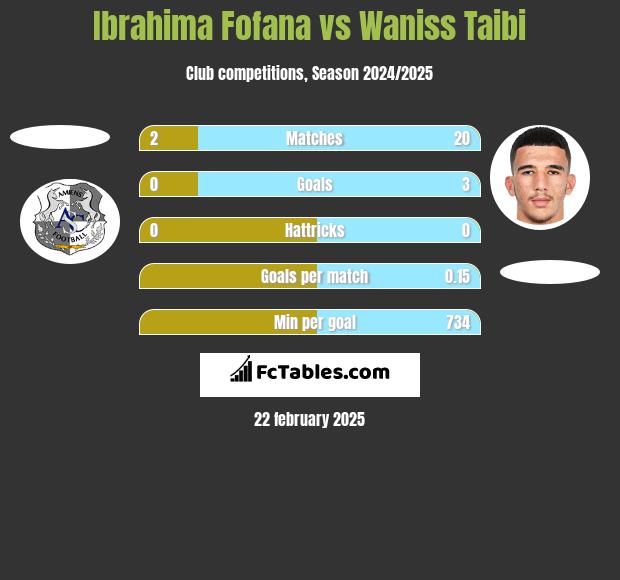 Ibrahima Fofana vs Waniss Taibi h2h player stats