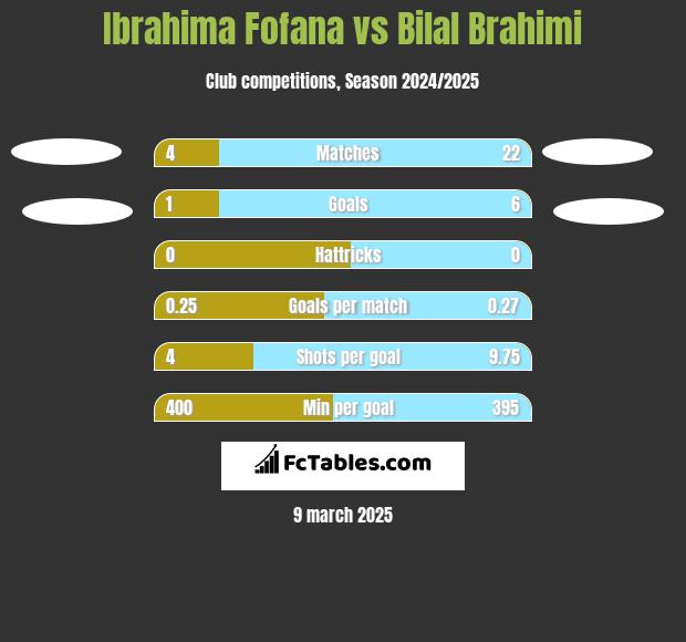 Ibrahima Fofana vs Bilal Brahimi h2h player stats