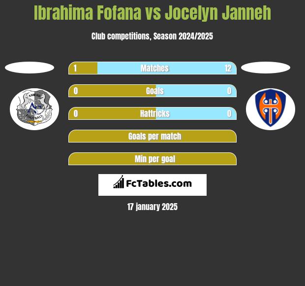 Ibrahima Fofana vs Jocelyn Janneh h2h player stats