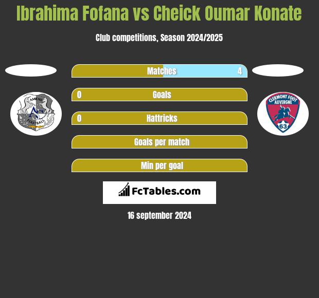 Ibrahima Fofana vs Cheick Oumar Konate h2h player stats