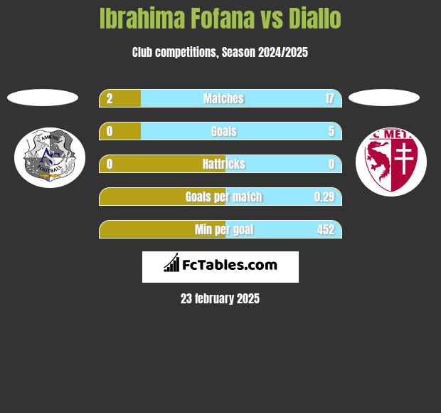 Ibrahima Fofana vs Diallo h2h player stats