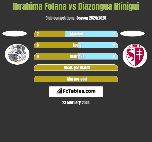 Ibrahima Fofana vs Diazongua Nfinigui h2h player stats