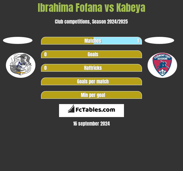 Ibrahima Fofana vs Kabeya h2h player stats