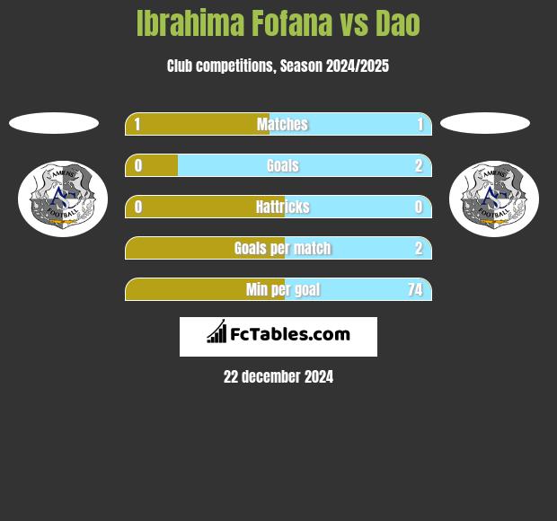 Ibrahima Fofana vs Dao h2h player stats